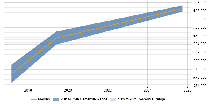 Salary distribution trend for Head of Delivery job vacancies in Croydon