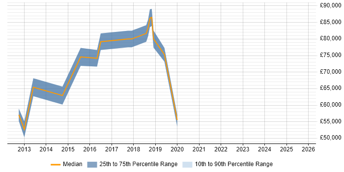 Salary distribution trend for Head of IT job vacancies in Croydon