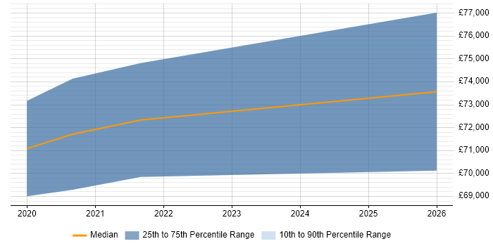 Salary distribution trend for Head of Security job vacancies in Croydon