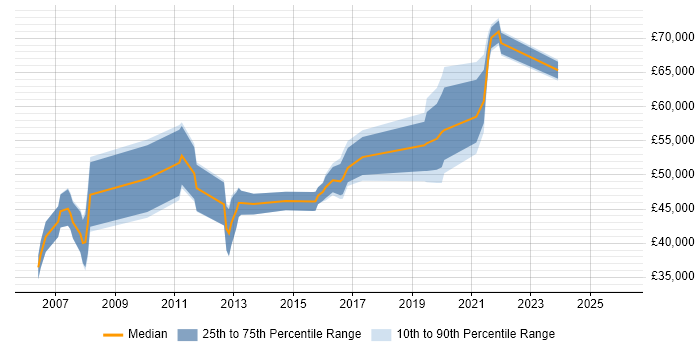Salary distribution trend for jobs in Croydon citing HTTP