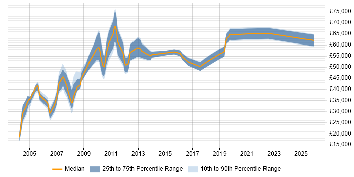 Salary distribution trend for jobs in Croydon citing IBM