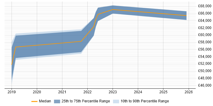 Salary distribution trend for jobs in Croydon citing IIBA