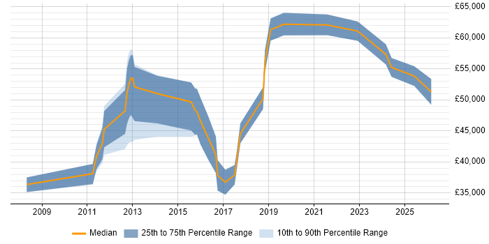 Salary distribution trend for jobs in Croydon citing Impact Assessments