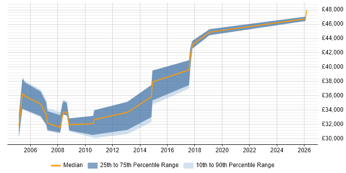 Salary distribution trend for Information Analyst job vacancies in Croydon