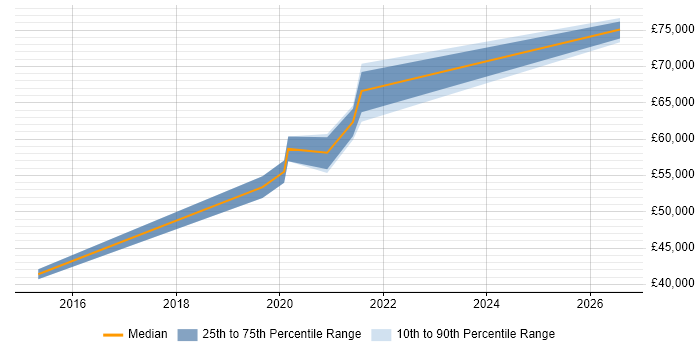 Salary distribution trend for jobs in Croydon citing Information Assurance