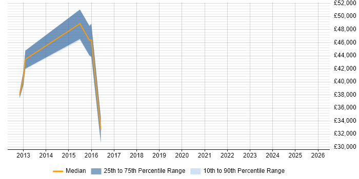 Salary distribution trend for jobs in Croydon citing Information Governance