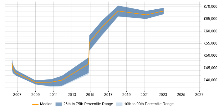 Salary distribution trend for Information Manager job vacancies in Croydon