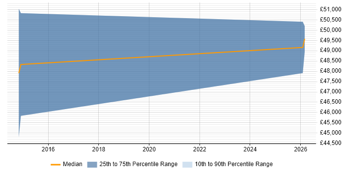 Salary distribution trend for Information Security Analyst job vacancies in Croydon