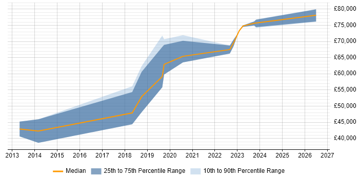 Salary distribution trend for jobs in Croydon citing Infrastructure Automation