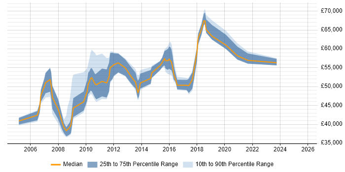 Salary distribution trend for Infrastructure Manager job vacancies in Croydon