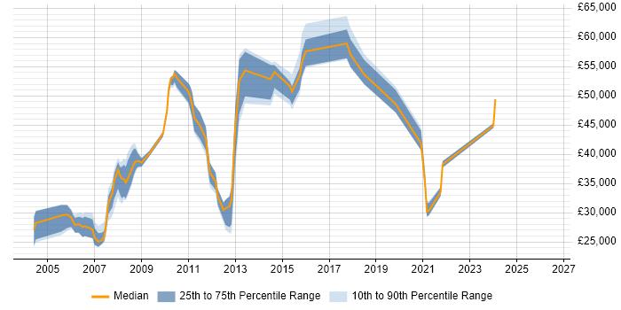 Salary distribution trend for jobs in Croydon citing Intranet