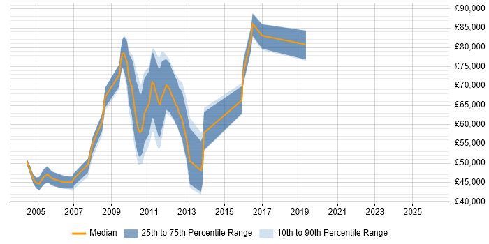 Salary distribution trend for jobs in Croydon citing Investment Banking