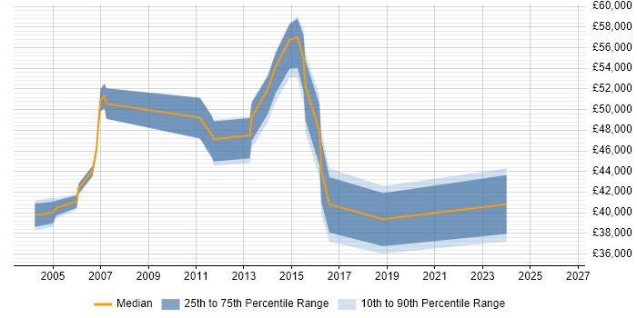 Salary distribution trend for jobs in Croydon citing ISO 9001