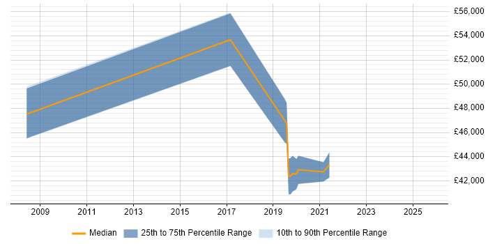 Salary distribution trend for jobs in Croydon citing ISTQB Advanced Certification