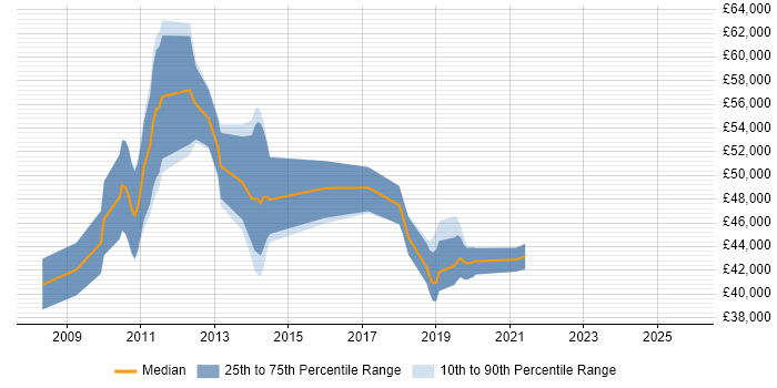 Salary distribution trend for jobs in Croydon citing ISTQB