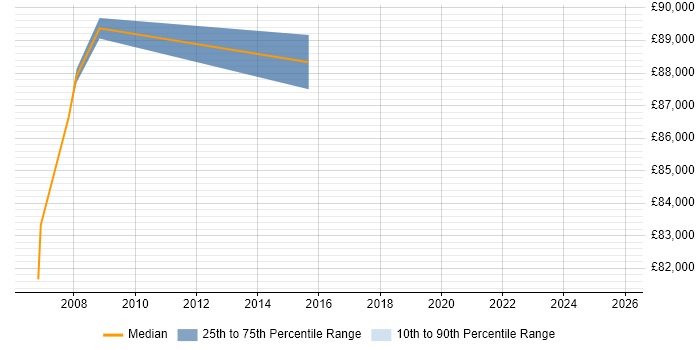 Salary distribution trend for IT Director job vacancies in Croydon