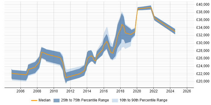 Salary distribution trend for IT Support Engineer job vacancies in Croydon