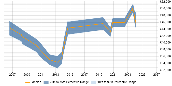 Salary distribution trend for IT Support Manager job vacancies in Croydon