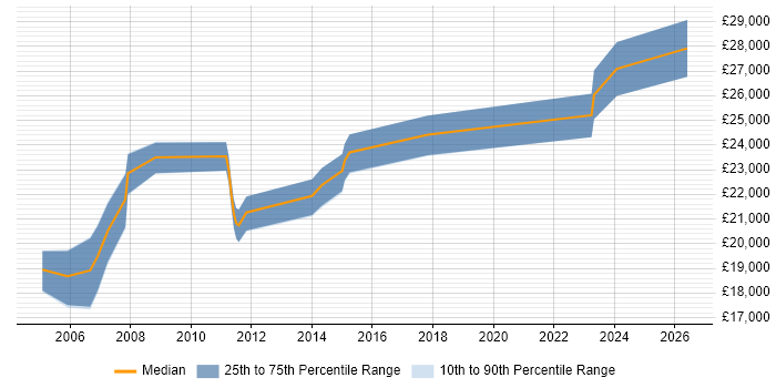 Salary distribution trend for IT Support Technician job vacancies in Croydon