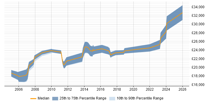 Salary distribution trend for IT Technician job vacancies in Croydon