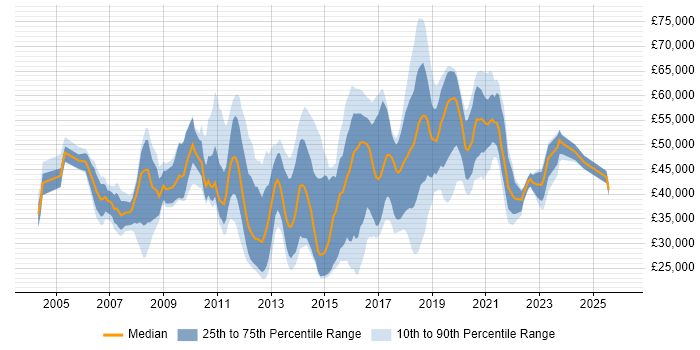 Salary distribution trend for jobs in Croydon citing ITIL