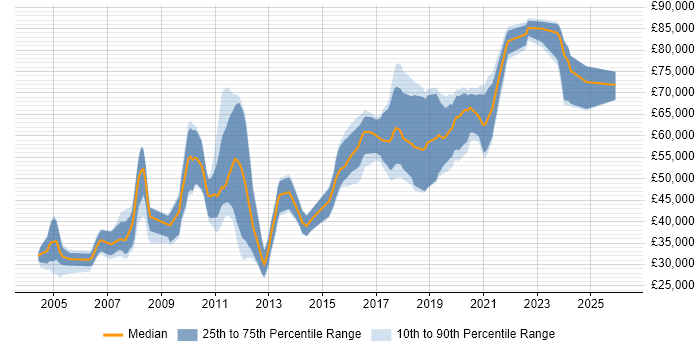 Salary distribution trend for Java Developer job vacancies in Croydon