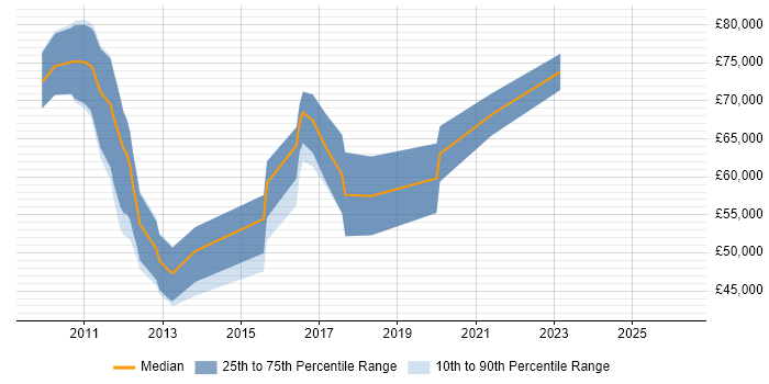 Salary distribution trend for jobs in Croydon citing Java EE