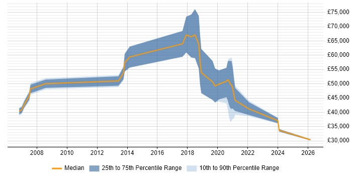 Salary distribution trend for Java Engineer job vacancies in Croydon
