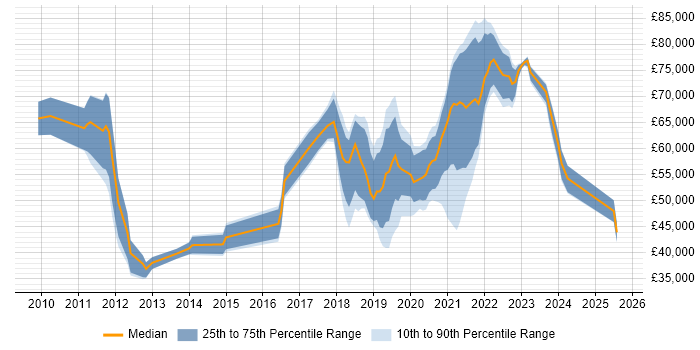 Salary distribution trend for jobs in Croydon citing JIRA
