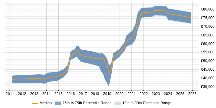 Salary distribution trend for jobs in Croydon citing JSON