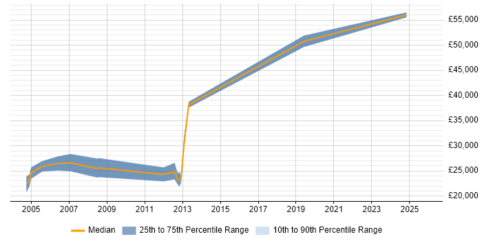 Salary distribution trend for Junior Java Developer job vacancies in Croydon