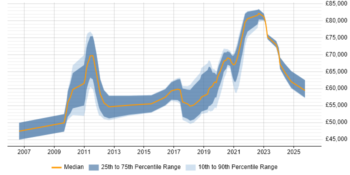 Salary distribution trend for jobs in Croydon citing JUnit