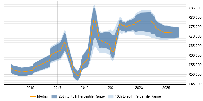 Salary distribution trend for jobs in Croydon citing Kanban