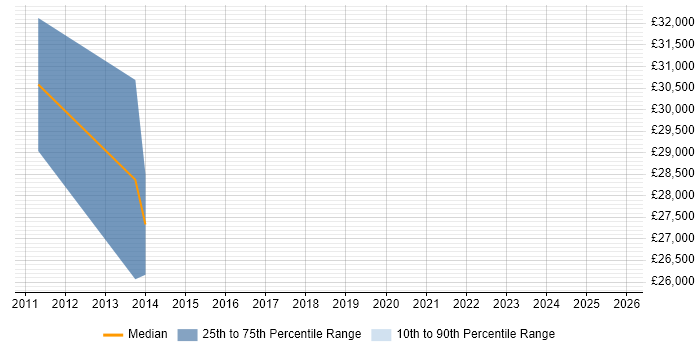 Salary distribution trend for jobs in Kenley citing VMware Infrastructure