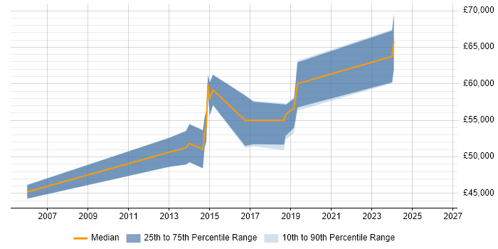 Salary distribution trend for jobs in Croydon citing Kimball Methodology