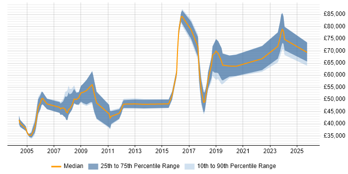 Salary distribution trend for jobs in Croydon citing Legacy Systems