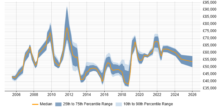Salary distribution trend for jobs in Croydon citing Line Management