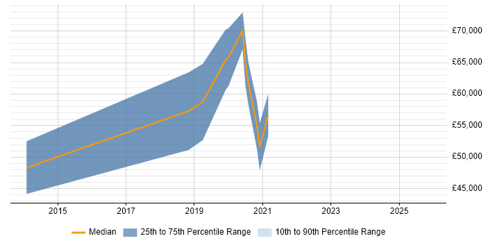 Salary distribution trend for Linux DevOps Engineer job vacancies in Croydon