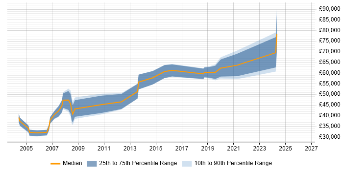 Salary distribution trend for jobs in Croydon citing Logistics