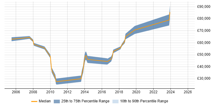 Salary distribution trend for jobs in Croydon citing Master's Degree