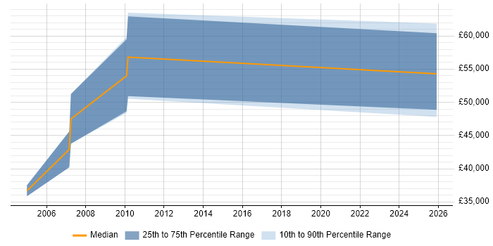 Salary distribution trend for jobs in Croydon citing Metadata Management