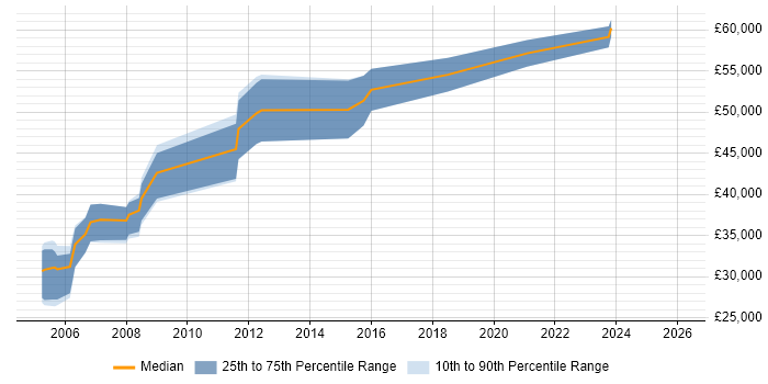 Salary distribution trend for Microsoft Developer job vacancies in Croydon