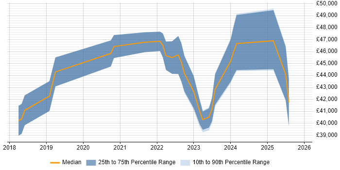 Salary distribution trend for jobs in Croydon citing Microsoft Intune