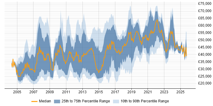 Salary distribution trend for jobs in Croydon citing Microsoft