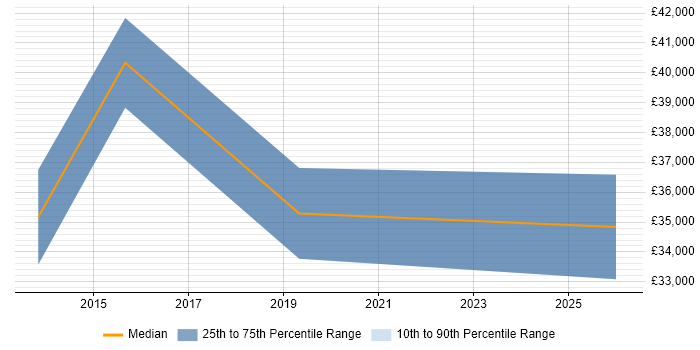 Salary distribution trend for jobs in Croydon citing Mimecast