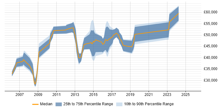 Salary distribution trend for jobs in Croydon citing MPLS