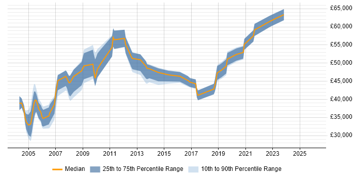 Salary distribution trend for jobs in Croydon citing MS Visio