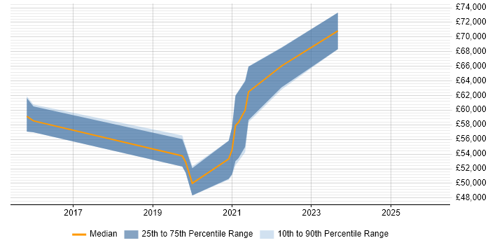 Salary distribution trend for jobs in Croydon citing MuleSoft