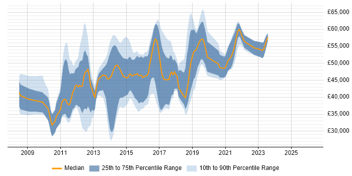 Salary distribution trend for jobs in Croydon citing MVC