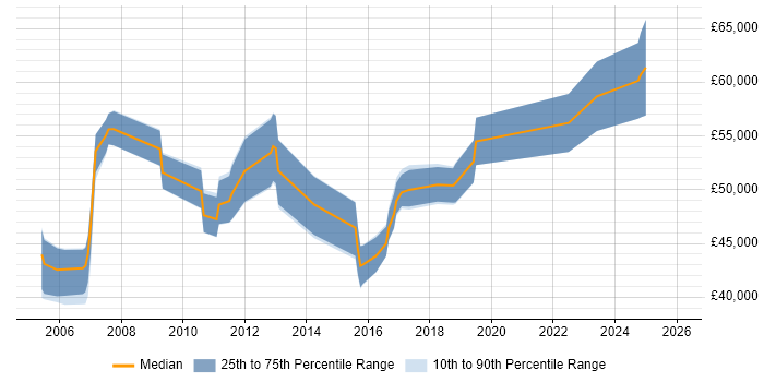 Salary distribution trend for jobs in Croydon citing Network Design